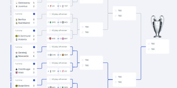 欧冠全赛果：意甲覆灭英德悠哉 皇马巴黎赢1球各有故事